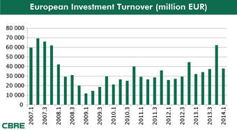 Start puternic pentru piața europeană de investiții imobiliare comerciale în 2014