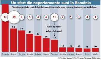 Volksbank vinde active si credite de 127 mil. euro din România