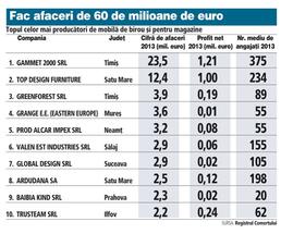 Topul celor mai mari producători de mobilă de birou şi pentru magazine