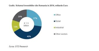 Tranzactiile cu spatii de retail ar putea depasi recordul din 2006