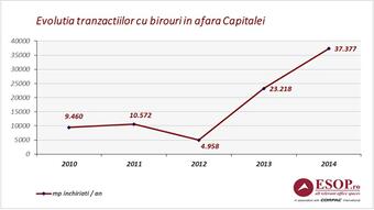 In 2014 s-au inchiriat cu 60% mai multe spatii de birouri in provincie