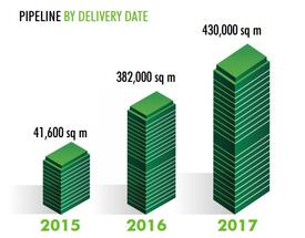 Dezvoltatorii vor finaliza în 2016 aproape 400.000 mp de birouri în București, 15% din stocul actual