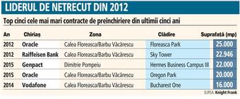 Companiile din IT&C au luat peste 60% din tranzacţiile de preînchiriere din piaţa de birouri