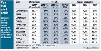 Bucureştiul rămâne cea mai ieftina destinaţie europeana pentru chiriaşii clădirilor de birouri până în 2017