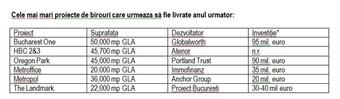 Investiții imobiliare de peste 800 milioane euro vor fi livrate anul viitor în România