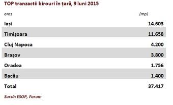 Top birouri în ţară la 9 luni: orașele Iași și Timișoara au atras mai mult de două treimi din chiriași