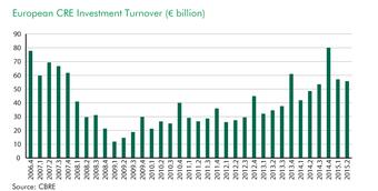 Investițiile imobiliare comerciale europene au crescut cu 15% față de T2 2014