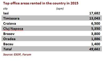 TOP BIROURI ÎN ŢARĂ 2015: Pe primele trei locuri se află Iaşi, Timişoara şi Craiova