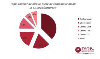 Bilanţ T1 2016: Creştere de 15% a tranzacţiilor de birouri pentru companiile medii şi zona de centrul-nord conduce în topul preferinţelor managerilor