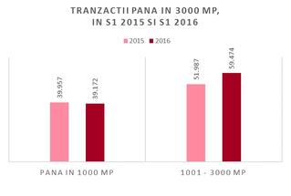 Firmele medii au închiriat cu 14% mai multe birouri față de primul semestru al anului trecut