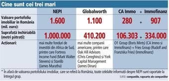 Cei mai mari trei jucători din real-estate au active de un miliard de euro fiecare