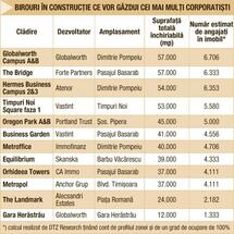 Se construiesc sedii noi pentru 55.000 de corporatişti