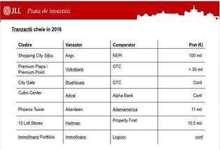 JLL: Există negocieri avansate pentru tranzacții imobiliare, pentru mai mult de cinci valoarea depășește 40 de milioane euro fiecare