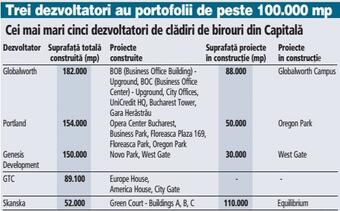 Un sfert din piaţa de birouri din Capitală este concentrat în mâinile a cinci dezvoltatori