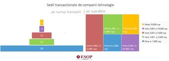 Peste jumătate din tranzacțiile de birouri au fost semnate de companii IT&C, BPO și outsourcing