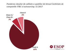 Aproape 90% din companiile de IT&C au ales spații de birouri de clasă A în S1 2017