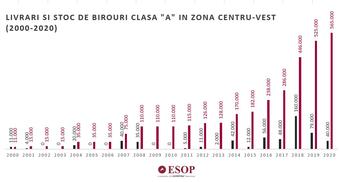 Stocul de birouri si rezidential din zona centru-vest Bucuresti se dubleaza în 2018-2019