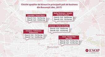Anul 2018 aduce chirii mai echilibrate pentru birourile noi din principalii poli de business ai Bucureștiului