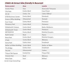 Până în 10% dintre clădirile de birouri din București au parcare de biciclete