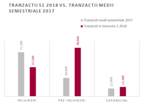 Pre-închirierile de birouri s-au dublat în S1 2018, față de media semestrială din 2017