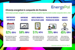 26% dintre companii au un sistem de smart metering pe echipamentele principale, față de 14% anul trecut