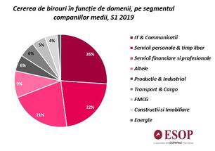 Companiile medii care oferă servicii pentru corporatiști au închiriat cu 32% mai multe spații în clădiri de birouri, față de anul trecut