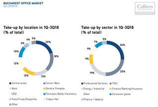 Timpuri Noi Square atinge 90% rată de închiriere și se pregătește pentru dezvoltarea ulterioară