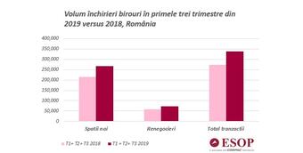Piața spațiilor de birouri din România a crescut cu 24% în primele trei trimestre din 2019