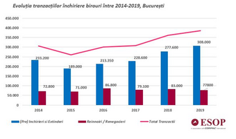 Piața închirierilor de birouri din Bucuresti, crestere de 7% în 2019, cererea de spații noi mai mare cu 11%