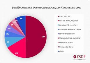 Large office transactions were signed only by IT&C and Financial companies in 2019