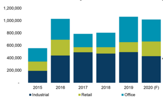 Livrările de birouri, retail și spatii industriale din Romania depășesc pragul de 1 milion de metri pătrați în 2019, stocul total ajungand la 12 milioane de metri pătrați