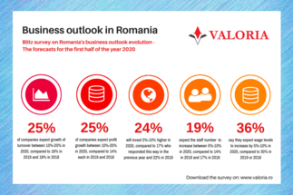 39% dintre companii spun că își bazează creșterea pe lansarea de noi produse și linii de business în 2020