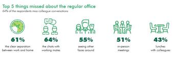 Studiul CEE & SEE Working from home: Angajaților le lipsește conexiunea interumană de la birou
