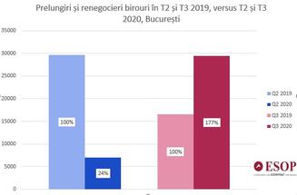 Piața spațiilor de birouri în trimestrul trei a fost trasă în sus de renegocieri