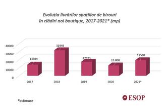 Clădirile de birouri boutique din București își păstrează atractivitatea în 2020 pentru chiriași și investitori