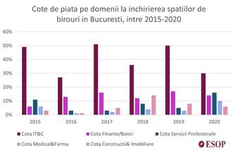 Din ce domenii provin chiriașii de birouri: un sector în creștere este cel de e-commerce