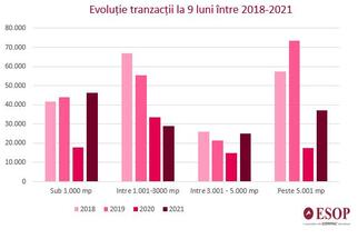 În București, în primele nouă luni din 2021, s-au căutat birourile mici, de până în 1.000 mp