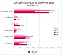 Topul zonelor de birouri moderne, la sfârșitul lui 2021