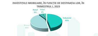 Top sectoare imobiliare care au atras cele mai multe investiții în primul trimestru din 2023