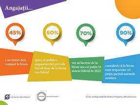 45% dintre angajați s-au întors deja complet la birou