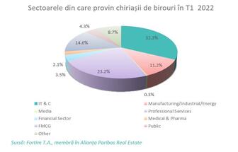 Renunțarea la restricțiile anti-Covid a scos sectorul Medical-Farma din topul chiriașilor noi și a încurajat extinderea companiile din IT&C în România