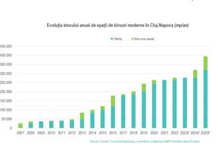 Cluj-Napoca are cele mai multe proiecte de birouri în pipeline, după București