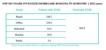 Investițiile imobiliare au depășit 566 milioane de euro la 6 luni, de peste două ori mai mult decât în aceeași perioadă din 2021