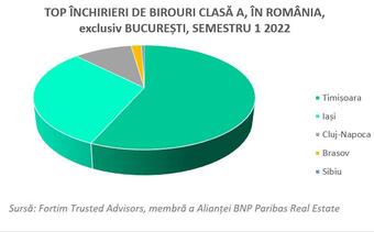 Top orașe care au atras cei mai mulți chiriași de birouri în primele șase luni din 2022