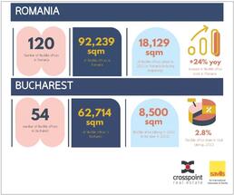 Peste 18.000 mp de spații de birouri flexibile au fost livrate in 2022