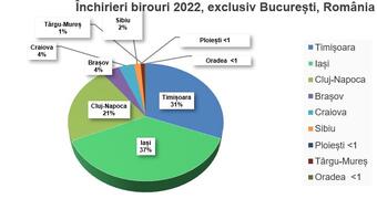 În afara Bucureștiului, s-au închiriat birouri moderne pentru 9.000 angajați în 2022