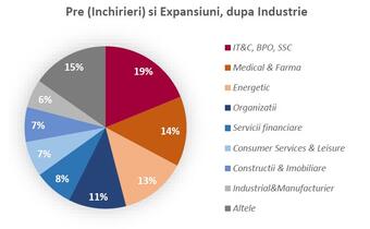 Din ce domenii provin chiriașii de birouri in primul trimestru din 2023
