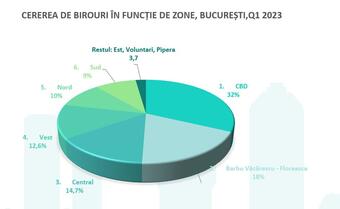 Zona Central Business District (CBD) a fost cea mai căutată de chiriașii de birouri din București