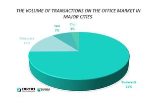 Piața de birouri în primele trei luni din 2023: Bucureștiul atrage trei sferturi din cerere, urmat de Timișoara, Iași și Cluj-Napoca