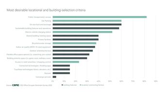 Companiile și-au crescut cererea pentru birouri de calitate, în București